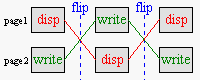 Page flipping procedure