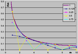 Fourier transform of square wave